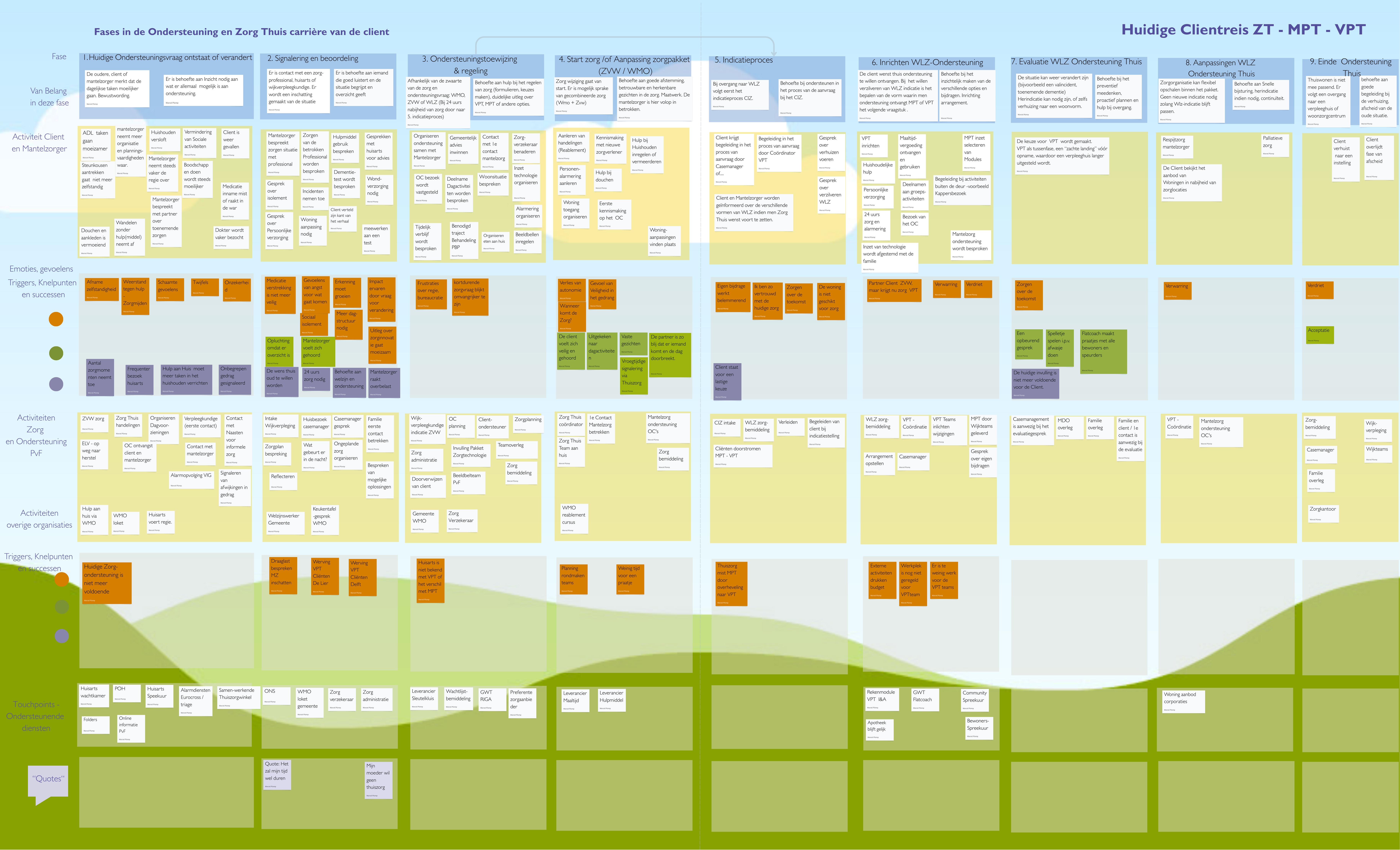 Customer journey map — huidige clientreis VPT (ZT/MPT/VPT)